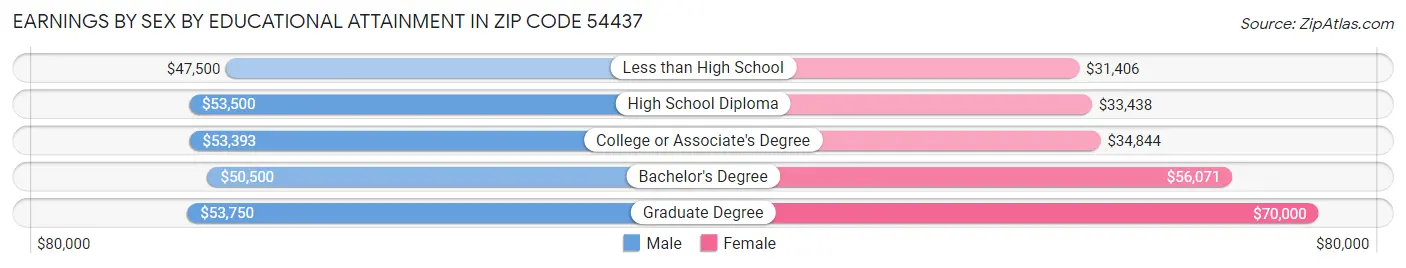 Earnings by Sex by Educational Attainment in Zip Code 54437