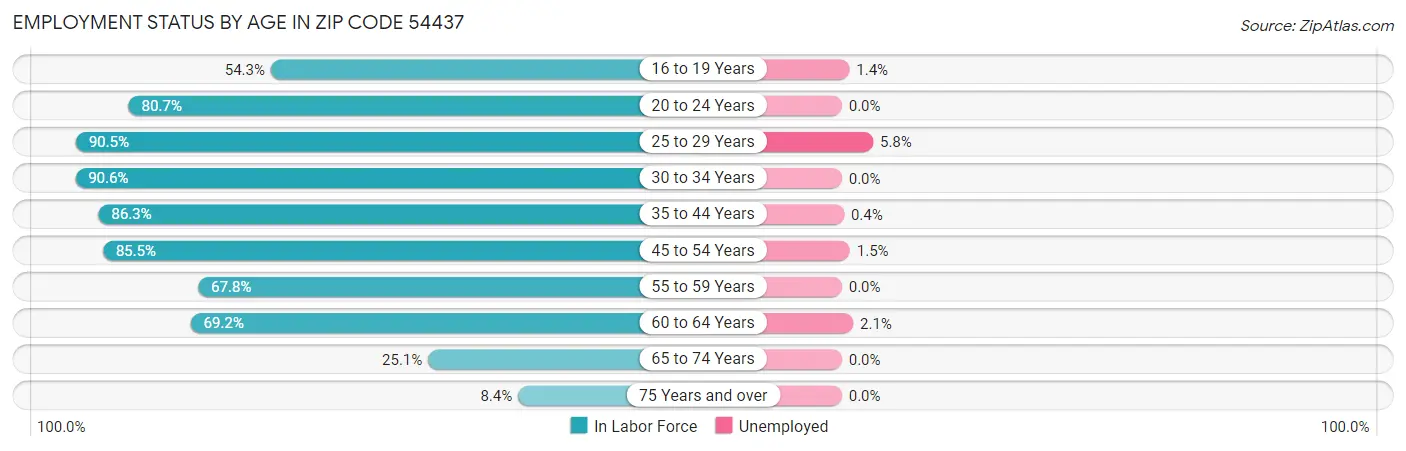 Employment Status by Age in Zip Code 54437