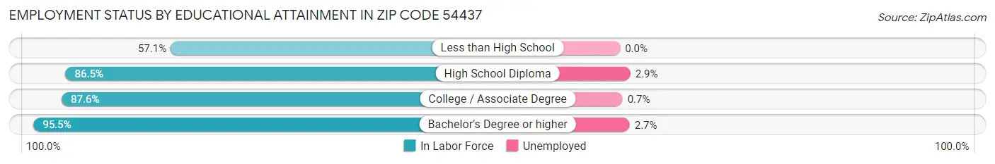 Employment Status by Educational Attainment in Zip Code 54437