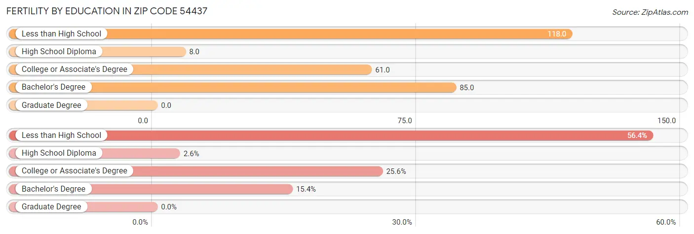 Female Fertility by Education Attainment in Zip Code 54437