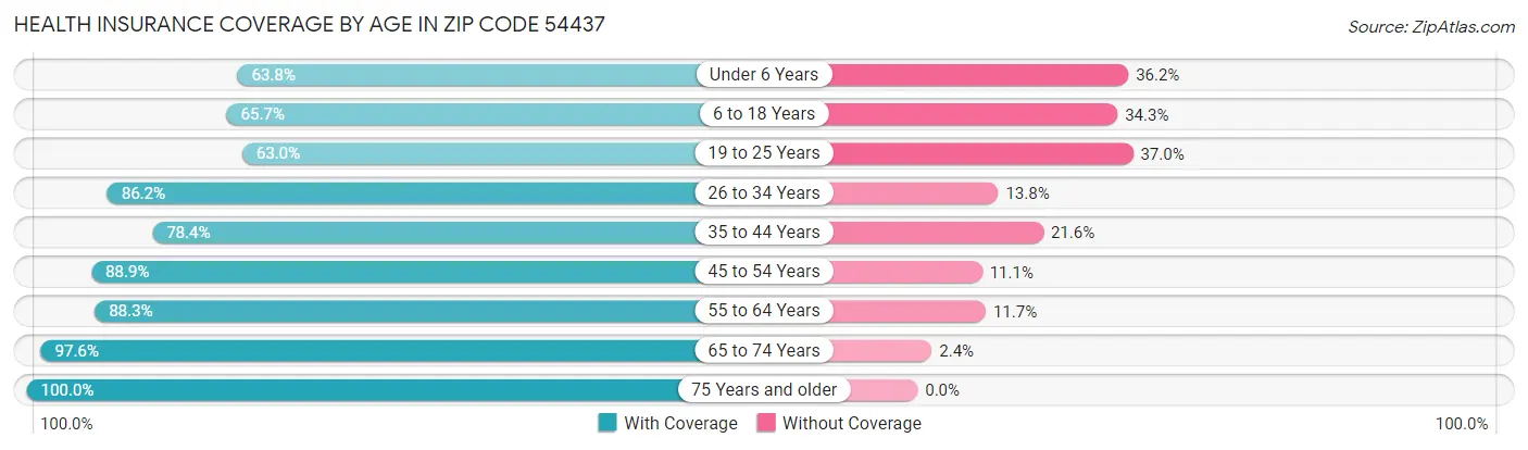 Health Insurance Coverage by Age in Zip Code 54437