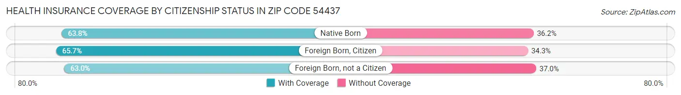 Health Insurance Coverage by Citizenship Status in Zip Code 54437