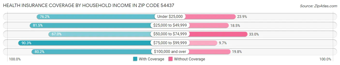 Health Insurance Coverage by Household Income in Zip Code 54437