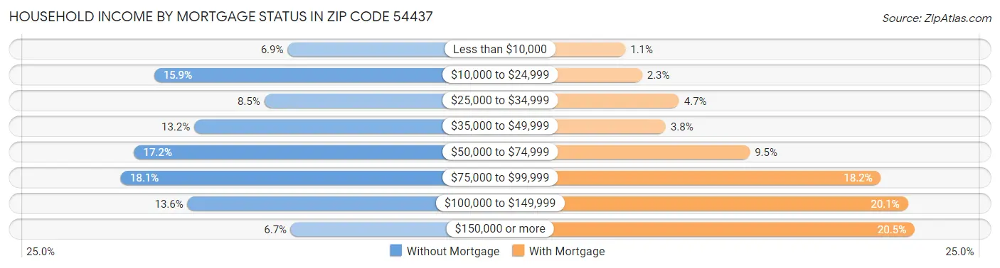 Household Income by Mortgage Status in Zip Code 54437