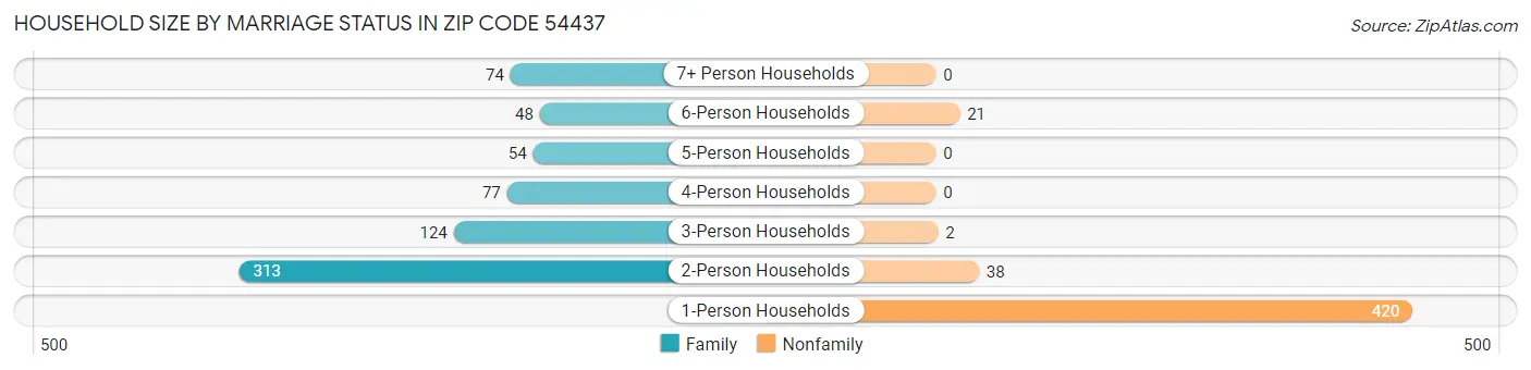 Household Size by Marriage Status in Zip Code 54437