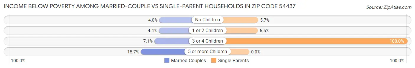 Income Below Poverty Among Married-Couple vs Single-Parent Households in Zip Code 54437