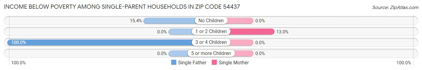 Income Below Poverty Among Single-Parent Households in Zip Code 54437