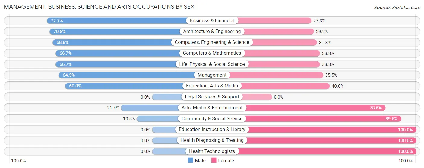 Management, Business, Science and Arts Occupations by Sex in Zip Code 54437