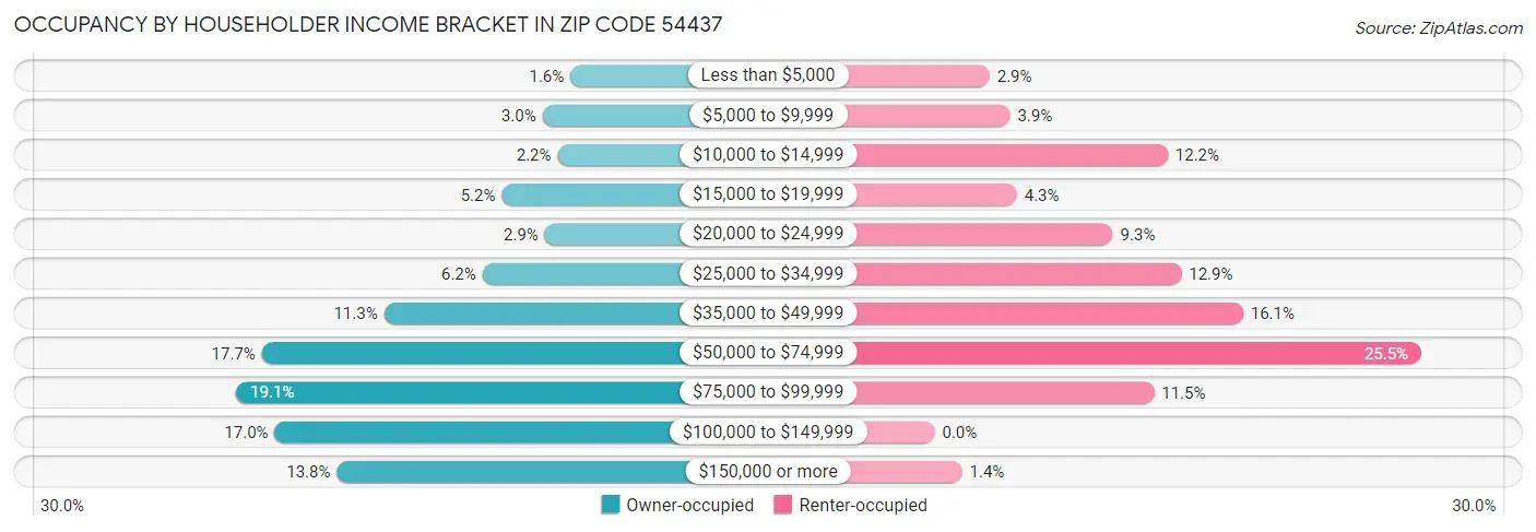 Occupancy by Householder Income Bracket in Zip Code 54437