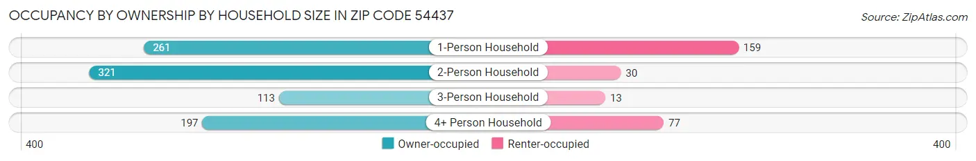Occupancy by Ownership by Household Size in Zip Code 54437