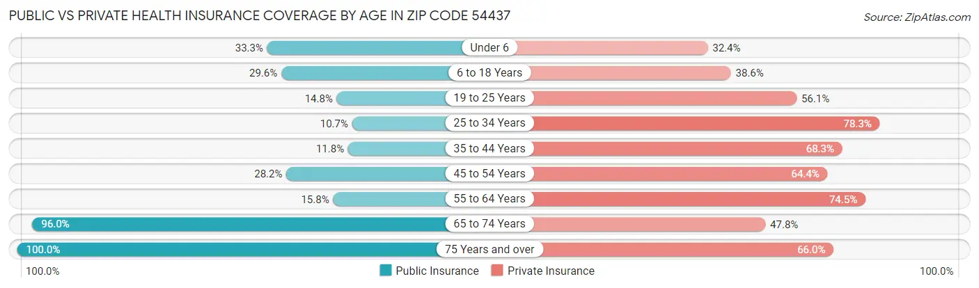 Public vs Private Health Insurance Coverage by Age in Zip Code 54437