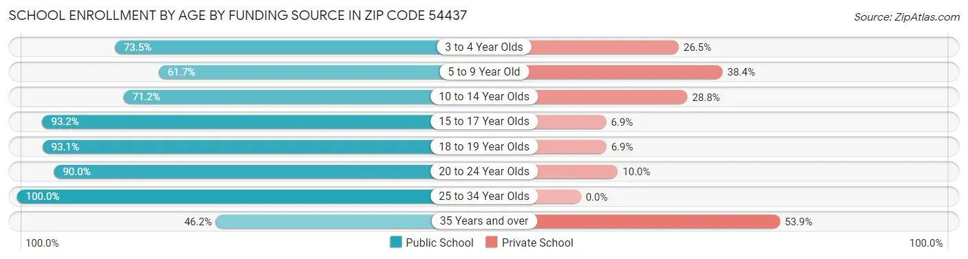 School Enrollment by Age by Funding Source in Zip Code 54437