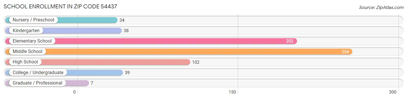 School Enrollment in Zip Code 54437