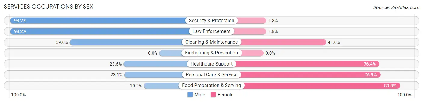 Services Occupations by Sex in Zip Code 54437