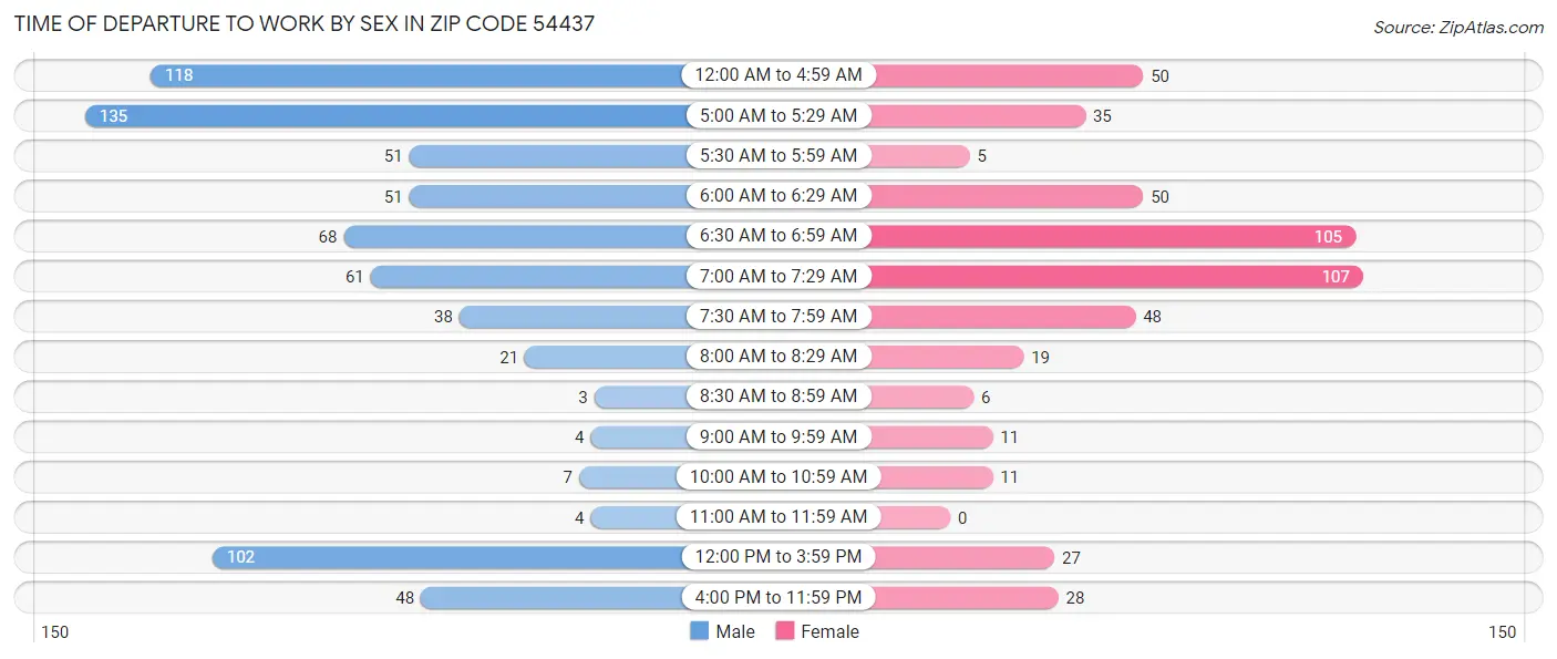 Time of Departure to Work by Sex in Zip Code 54437