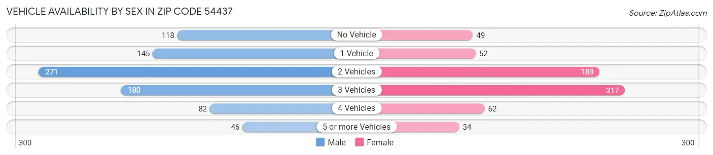 Vehicle Availability by Sex in Zip Code 54437