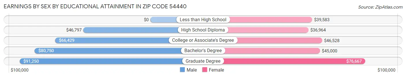 Earnings by Sex by Educational Attainment in Zip Code 54440