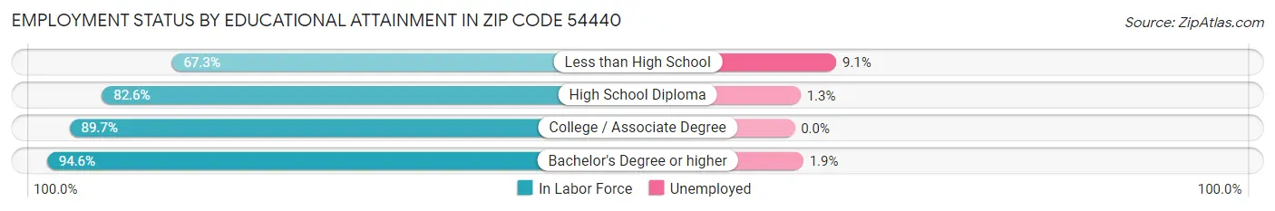 Employment Status by Educational Attainment in Zip Code 54440