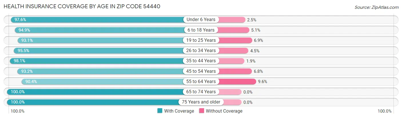 Health Insurance Coverage by Age in Zip Code 54440
