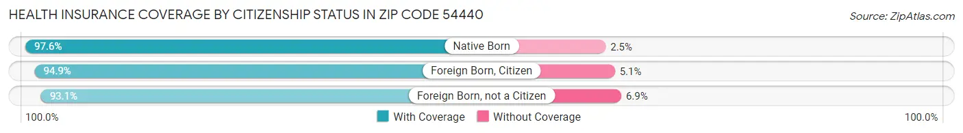 Health Insurance Coverage by Citizenship Status in Zip Code 54440
