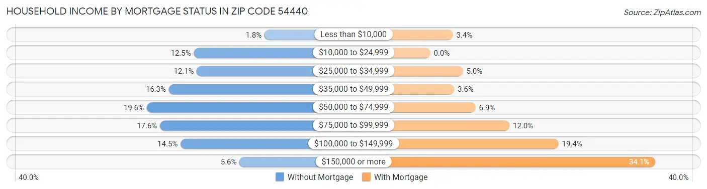 Household Income by Mortgage Status in Zip Code 54440