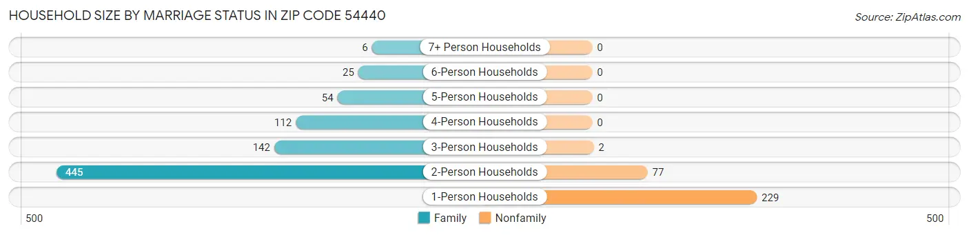 Household Size by Marriage Status in Zip Code 54440