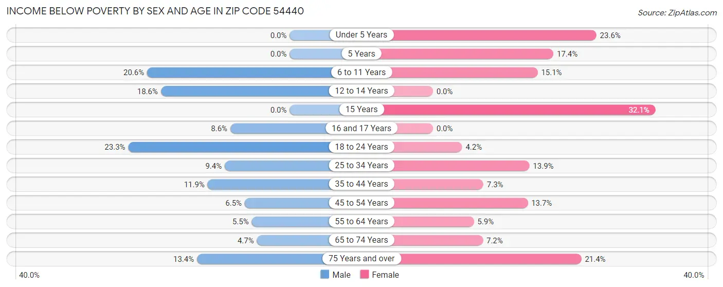 Income Below Poverty by Sex and Age in Zip Code 54440