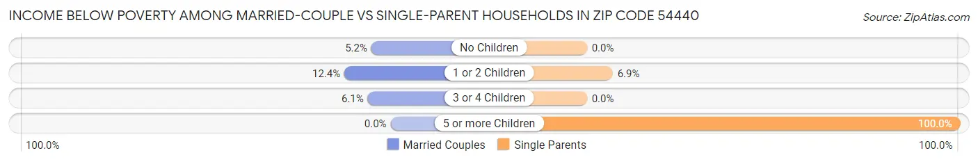 Income Below Poverty Among Married-Couple vs Single-Parent Households in Zip Code 54440