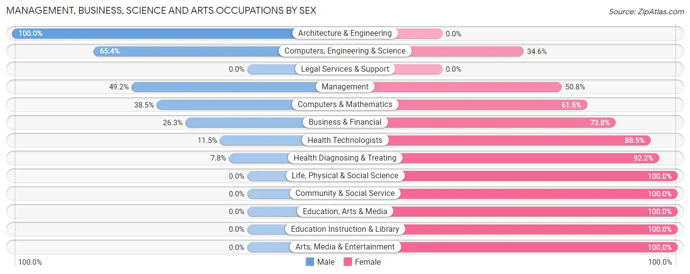 Management, Business, Science and Arts Occupations by Sex in Zip Code 54440
