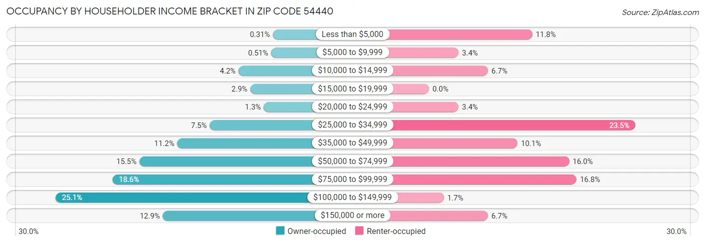 Occupancy by Householder Income Bracket in Zip Code 54440