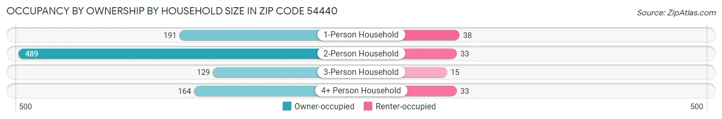 Occupancy by Ownership by Household Size in Zip Code 54440