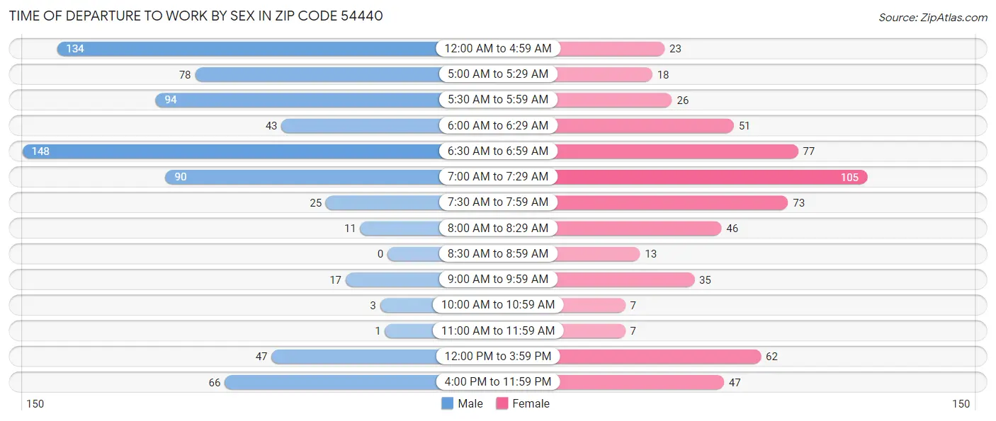 Time of Departure to Work by Sex in Zip Code 54440