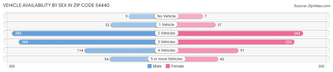 Vehicle Availability by Sex in Zip Code 54440