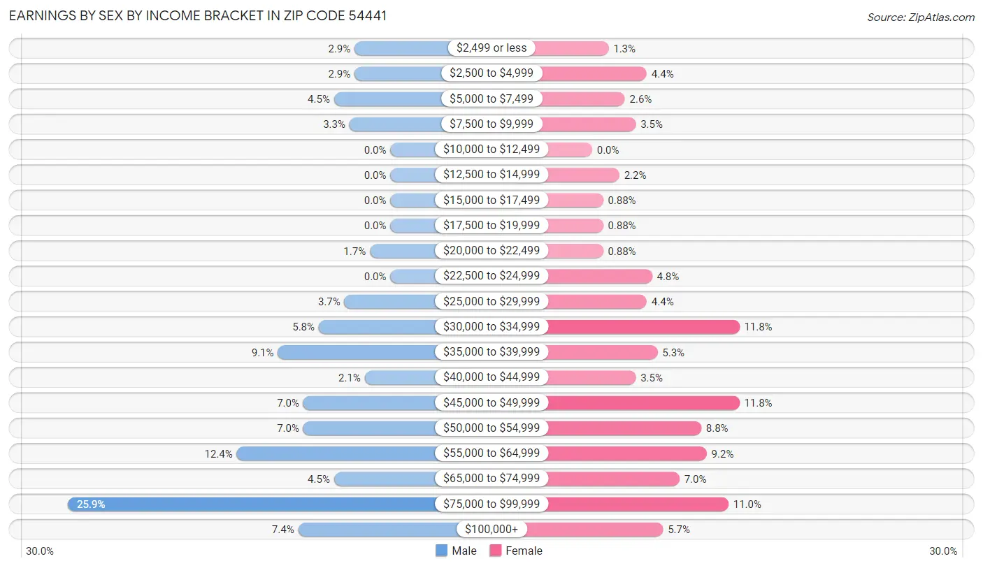 Earnings by Sex by Income Bracket in Zip Code 54441