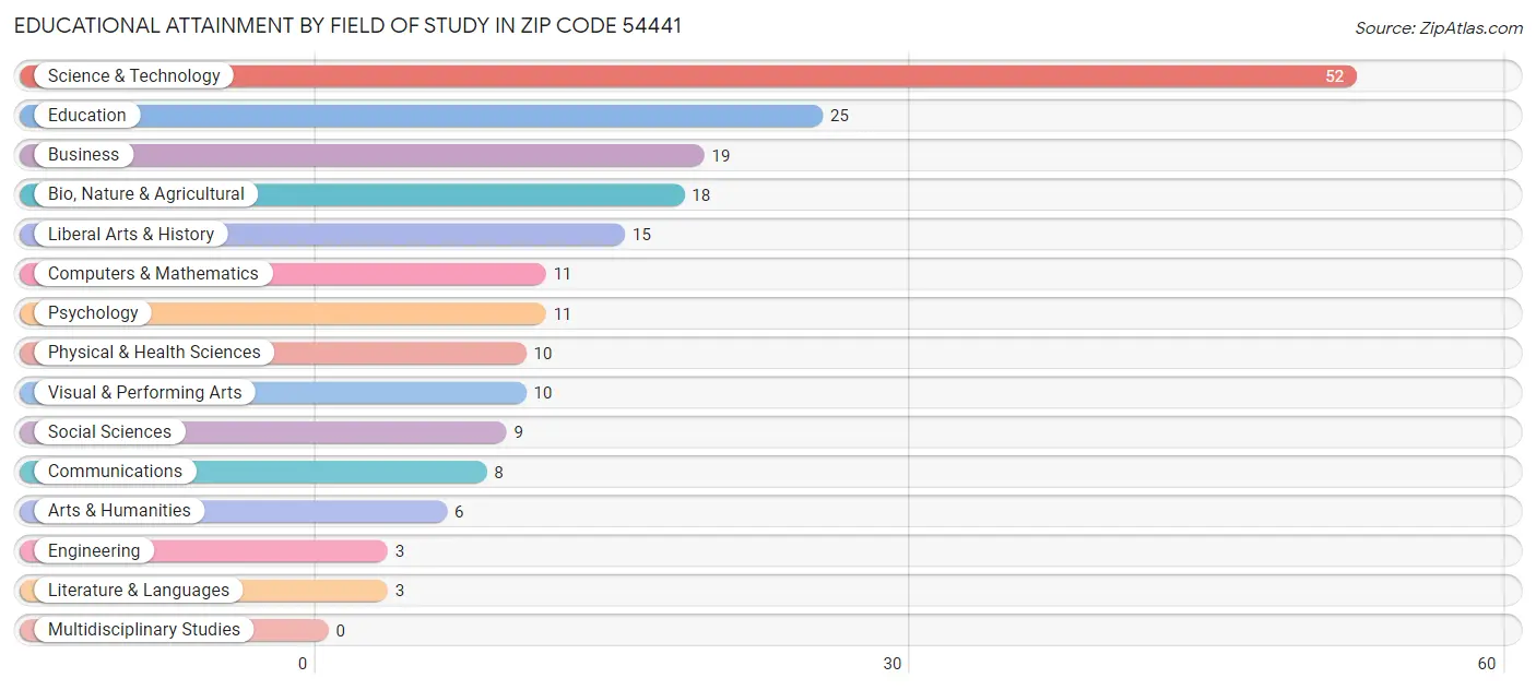Educational Attainment by Field of Study in Zip Code 54441
