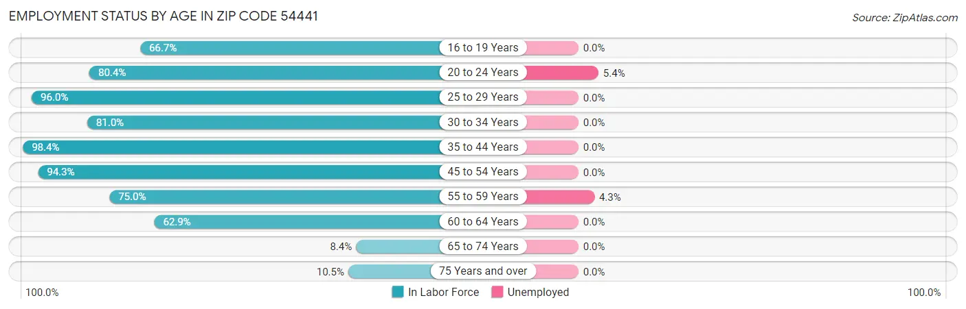 Employment Status by Age in Zip Code 54441