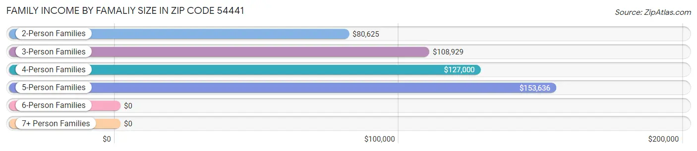 Family Income by Famaliy Size in Zip Code 54441