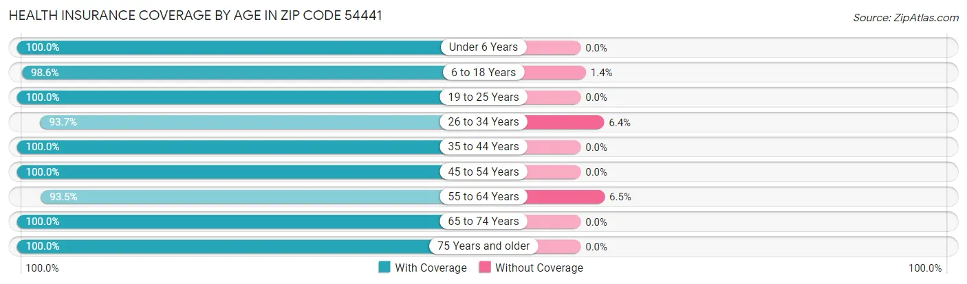 Health Insurance Coverage by Age in Zip Code 54441