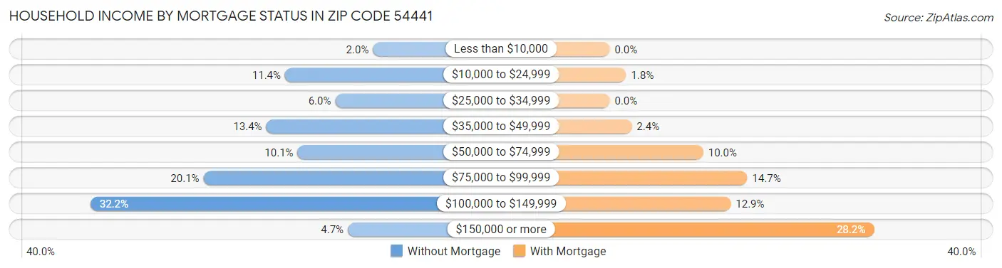 Household Income by Mortgage Status in Zip Code 54441