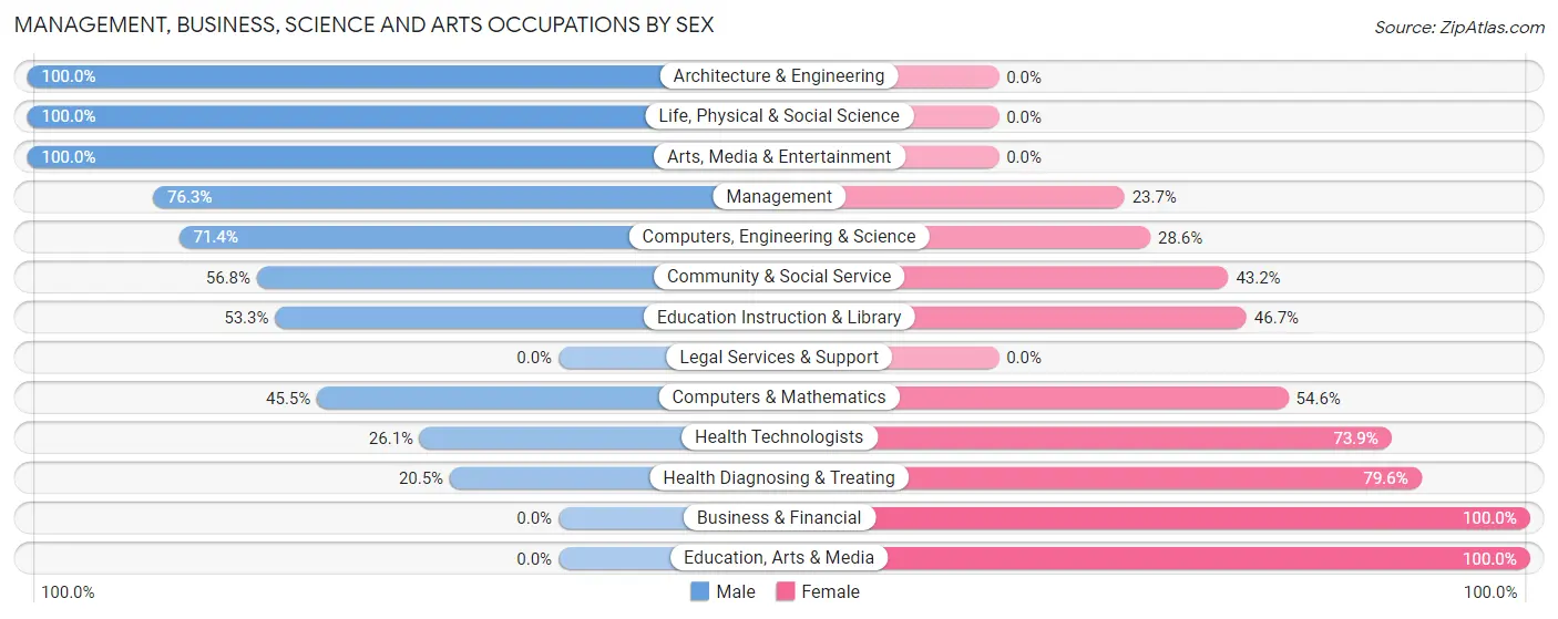 Management, Business, Science and Arts Occupations by Sex in Zip Code 54441