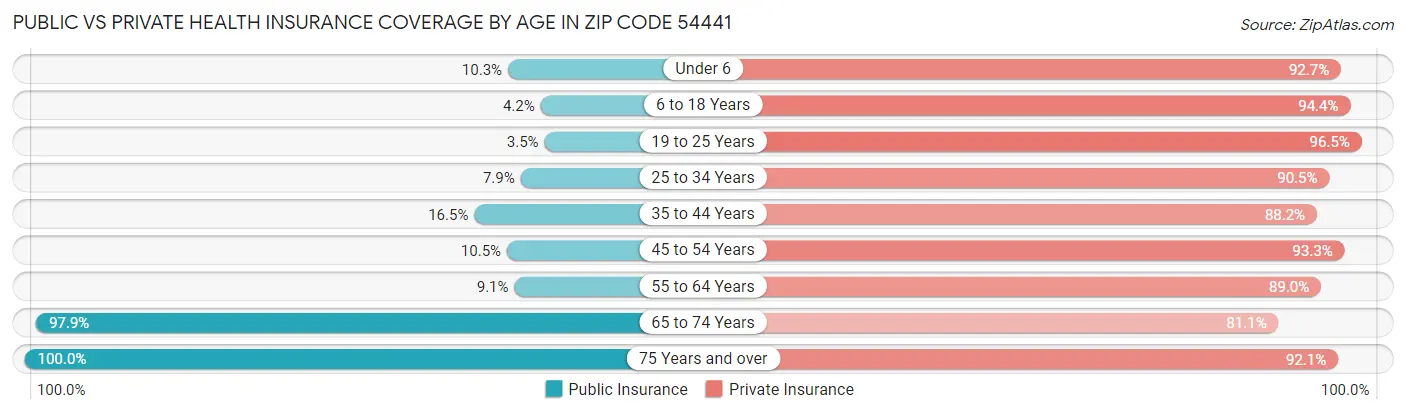 Public vs Private Health Insurance Coverage by Age in Zip Code 54441
