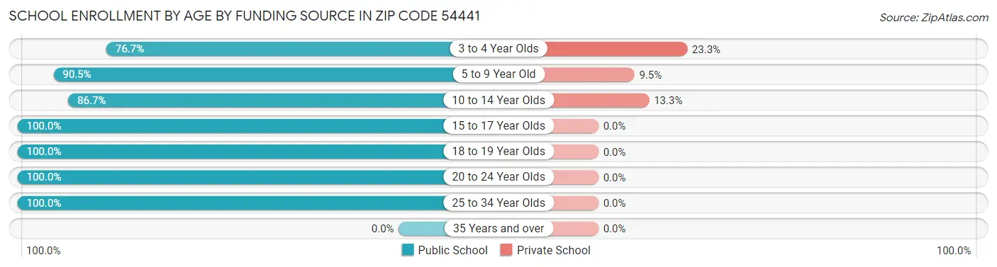 School Enrollment by Age by Funding Source in Zip Code 54441