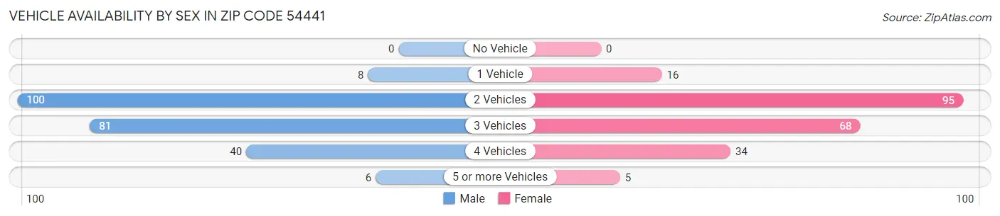Vehicle Availability by Sex in Zip Code 54441