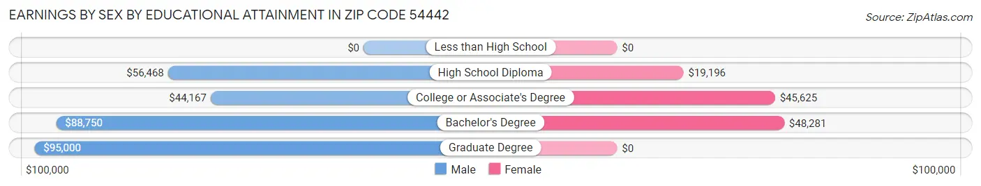 Earnings by Sex by Educational Attainment in Zip Code 54442