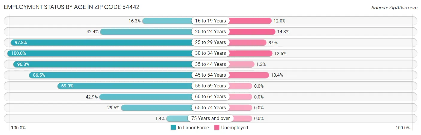 Employment Status by Age in Zip Code 54442