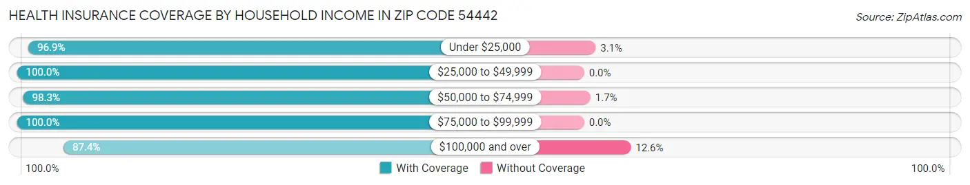 Health Insurance Coverage by Household Income in Zip Code 54442