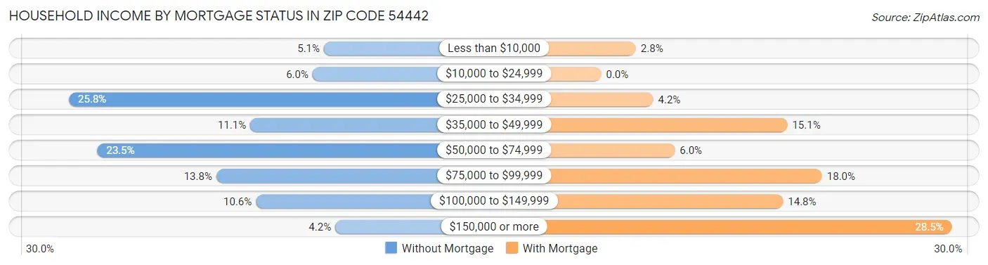 Household Income by Mortgage Status in Zip Code 54442