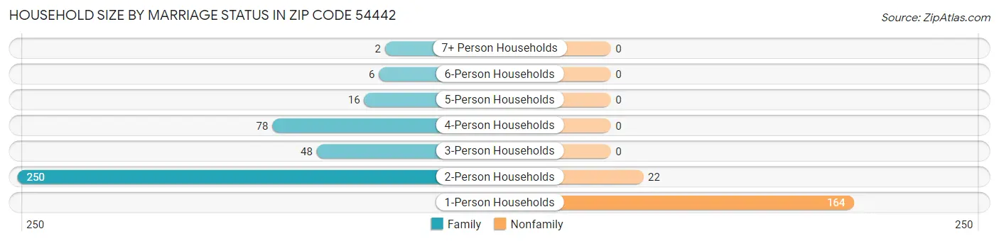 Household Size by Marriage Status in Zip Code 54442