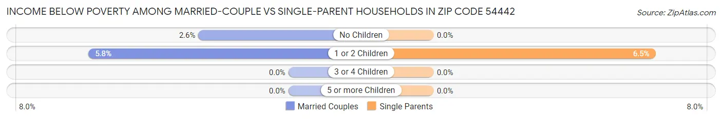 Income Below Poverty Among Married-Couple vs Single-Parent Households in Zip Code 54442