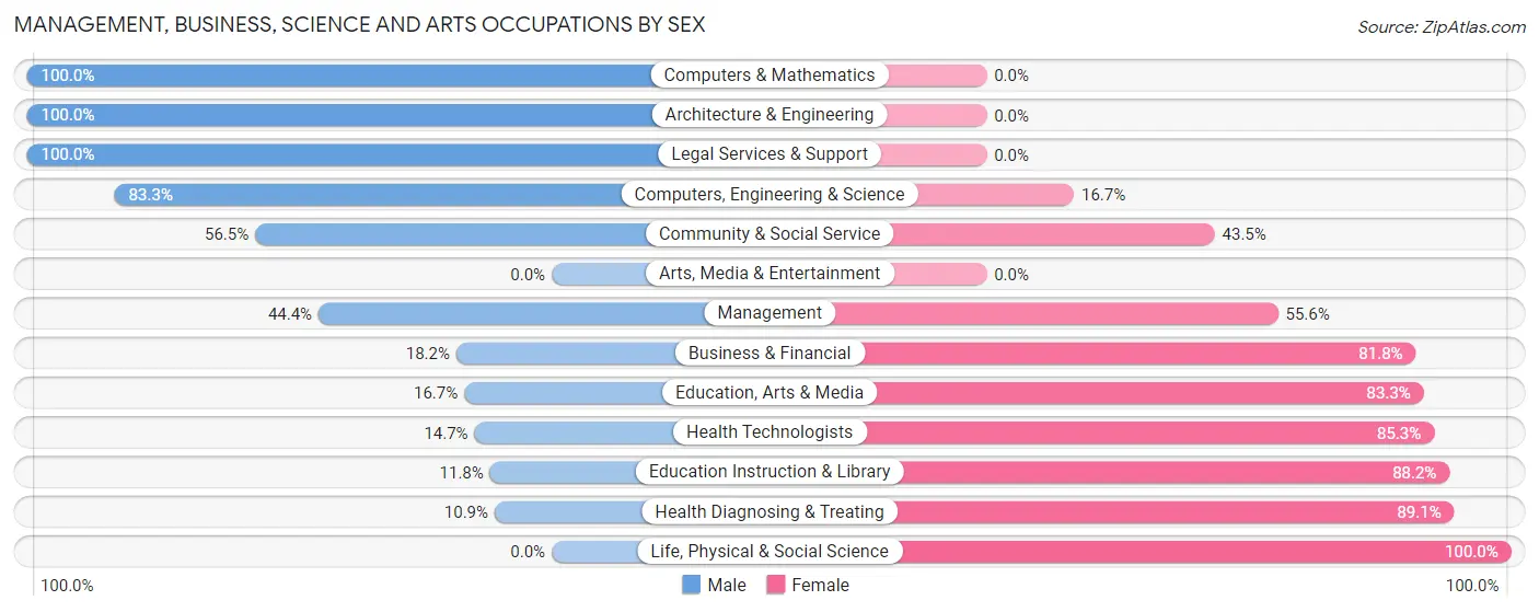 Management, Business, Science and Arts Occupations by Sex in Zip Code 54442